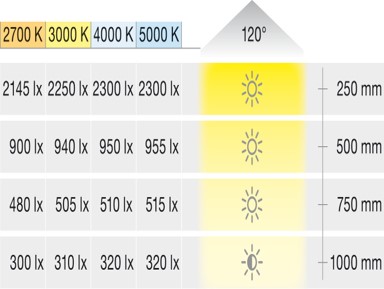 LED2074-12V-9.6W-m-30K-CRI90-5-m-4